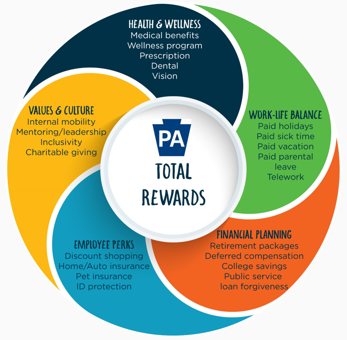 Total Rewards Benefits graphic. Health and Wellness, Work Life Balance, Financial Planning, Perks, Values and Culture